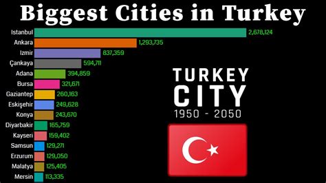 List of cities in Turkey by population.